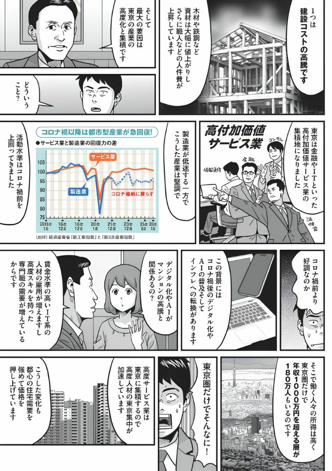 マンガ。建築コストの高騰やIT・高付加価値サービス業の集中が、東京の住宅価格を押し上げている背景を、会話形式で説明している。