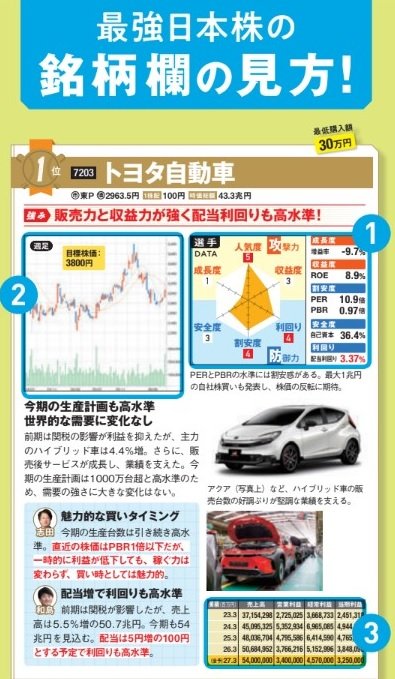 最強日本株の銘柄欄の見方！