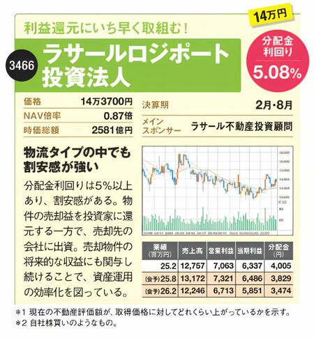 ラサールロジポート投資法人の価格14万3700円、分配金利回り5.08%、NAV倍率0.87倍などの銘柄データ