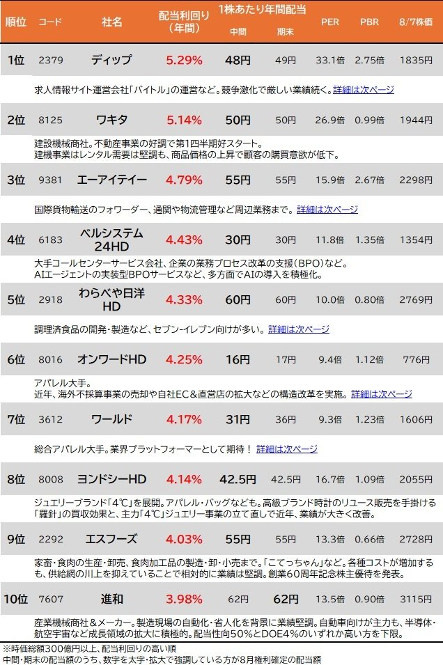 8月末に配当の権利確定を迎える高配当株に注目。今月末に権利確定を迎える企業のうち、配当利回りが4％超の企業は22銘柄。今回はその中から時価総額300億円以上の企業を利回りの高い順にランキングしました。