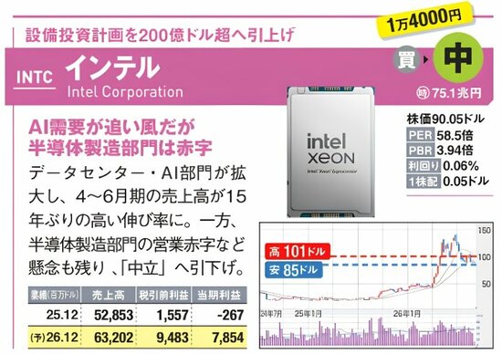 インテル（INTC）の紹介画像。データセンターやAI部門が拡大する一方、半導体製造部門の赤字が懸念材料。設備投資を拡大しているが、投資判断は「中立」。株価チャートと業績表を掲載。