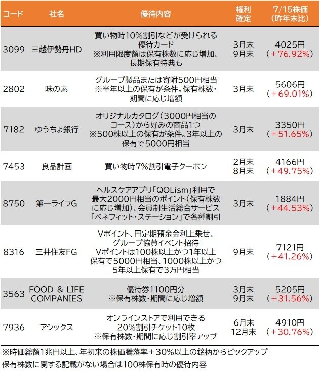 百貨店の三越伊勢丹ホールディングス、「無印良品」の良品計画、「スシロー」のFOOD ＆ LIFE COMPANIES、三井住友フィナンシャルグループ・ゆうちょ銀行・第一ライフグループなどの金融株や「実はハイテク株」の味の素…大きく値上がりしている株主優待株はこちら！
