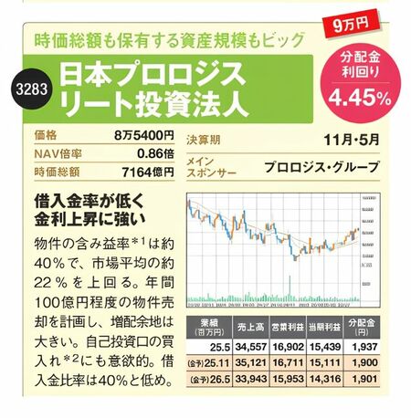 日本プロロジスリート投資法人の価格8万5400円、分配金利回り4.45%、NAV倍率0.86倍などの銘柄データ