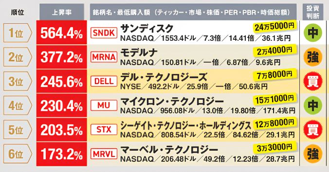 米国株の上昇率ランキング。1位サンディスク（SNDK）+564.4%、2位モデルナ（MRNA）+377.2%、3位デル・テクノロジーズ（DELL）+245.6%、4位マイクロン・テクノロジー（MU）+230.4%、5位シーゲイト・テクノロジー・ホールディングス（STX）+203.5%、6位マーベル・テクノロジー（MRVL）+173.2%。株価、PER、PBR、時価総額、投資判断も掲載。