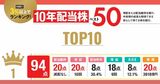 10年配当株ベスト50・TOP10！【安心して持てる利回り3％以上の銘柄でランキング】