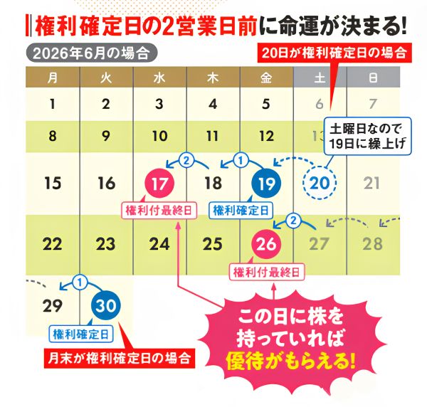 2026年6月の権利確定日と権利付最終日を示すカレンダー。月末が権利確定日の場合は6月26日、20日が権利確定日の場合は6月17日が権利付最終日になることを説明している。