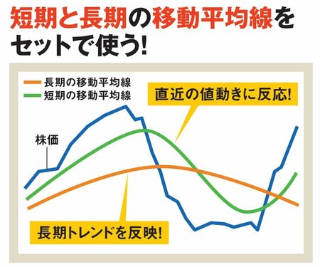 短期と長期の移動平均線をセットで使う！