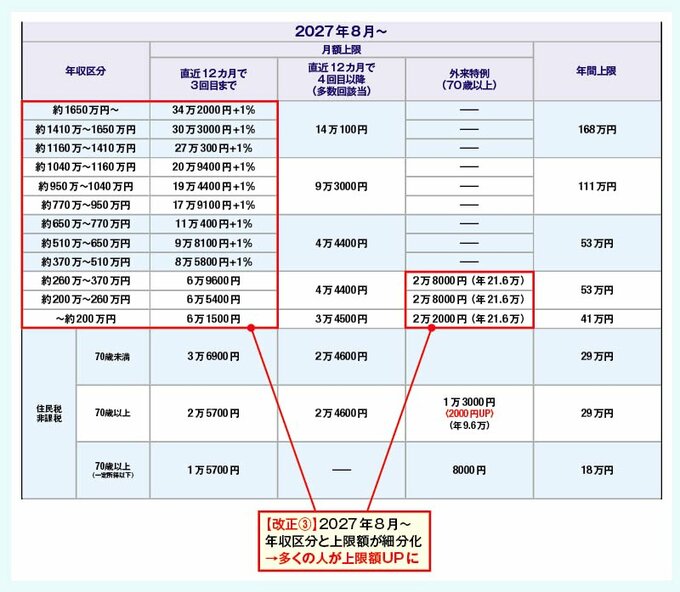 2026年8月、2027年8月以降の高額療養費制度の変更点