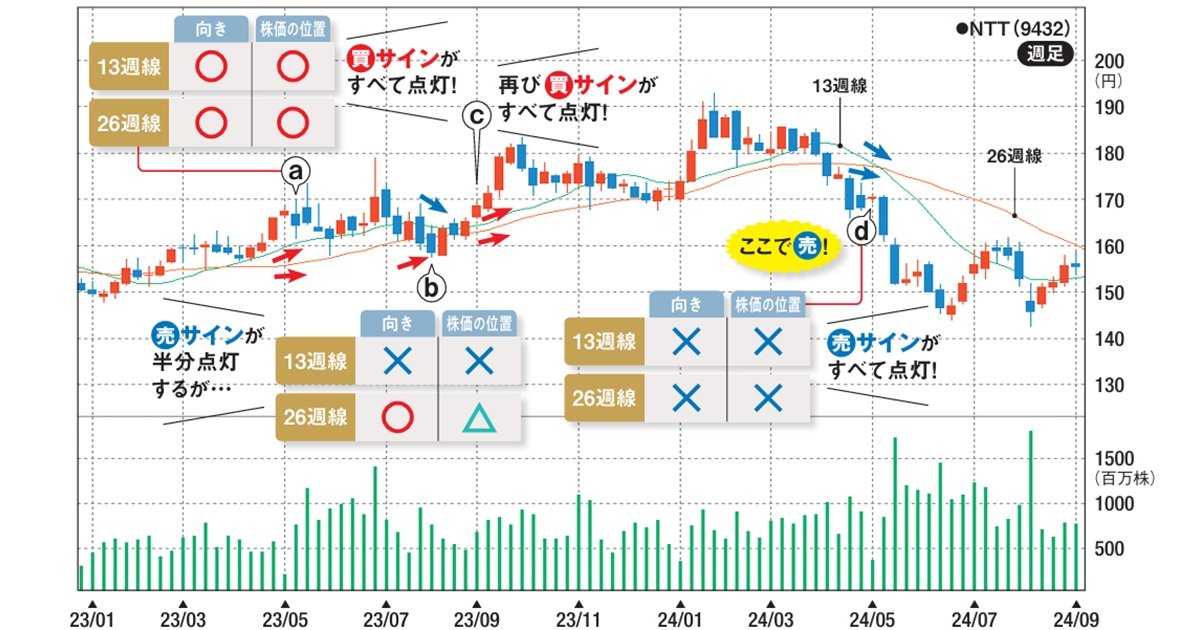 移動平均線が下向きの時は？ グランビルの法則から学ぶ利確と損切り