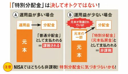 特別分配金を説明する図。通常は運用益から分配金が支払われ、課税対象になるが、運用益がないのに分配金を出す場合がある。これを特別分配金といい、利益ではないので課税対象とならない。つまり税金は引かれないことが図示されている。
