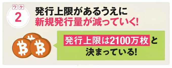 ビットコインの発行上限が2100万枚と決まっており、新規発行量も減っていくことを示した図。