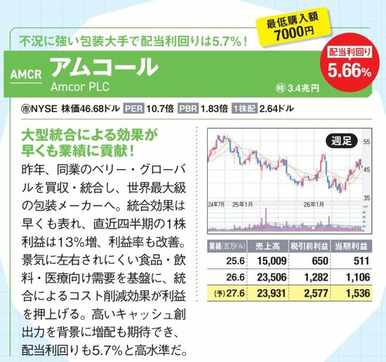 包装大手アムコール（AMCR）の紹介画像。配当利回り5.66%。Berry Globalとの統合で世界最大級の包装メーカーとなり、コスト削減や利益率改善が進む。景気に左右されにくい食品・飲料・医療向け需要が強み。株価チャートと業績表を掲載。