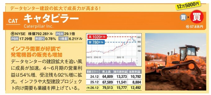 データセンター建設やインフラ需要を追い風に成長するキャタピラーの投資情報。建設機械の写真と株価チャートを掲載。