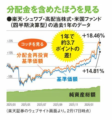 楽天・シュワブ・高配当株式・米国ファンド（四半期決算型）の過去の1年のデータが示された図。基準価額と分配金再投資基準価額の比較では、1年で約3.7ポイントの差が生じていることがわかる。