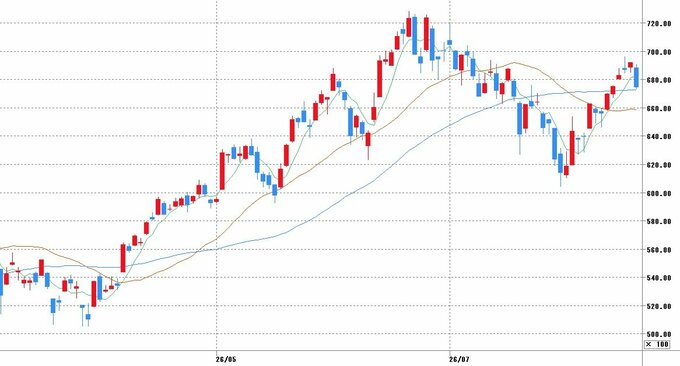 チャート提供：マネックス証券