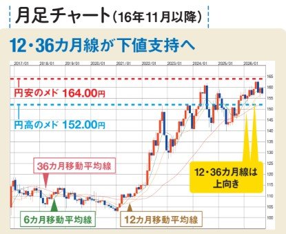 ドル円の月足チャートは12・36カ月線が下値支持へ