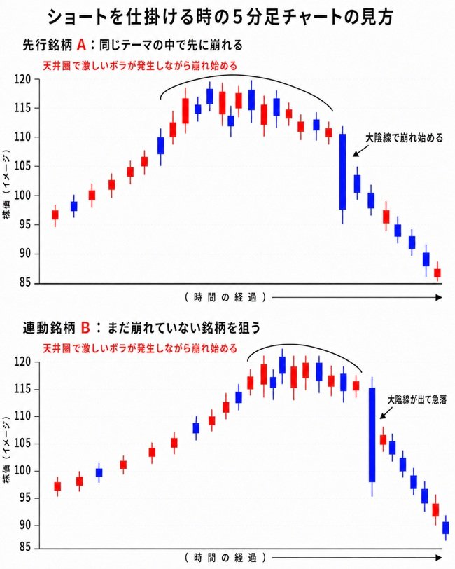 ショートを仕掛ける時の5分足チャートの見方