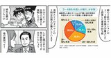 【マンガ】都心マンション2億円時代の現実…東京の住宅高騰で進む「住まいの分断」 