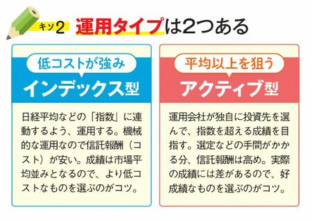 タイトルが「キソ2 運用タイプは2つある」の図。低コストが強みのインデックス型と平均以上を狙うアクティブ型の2つについて説明している。