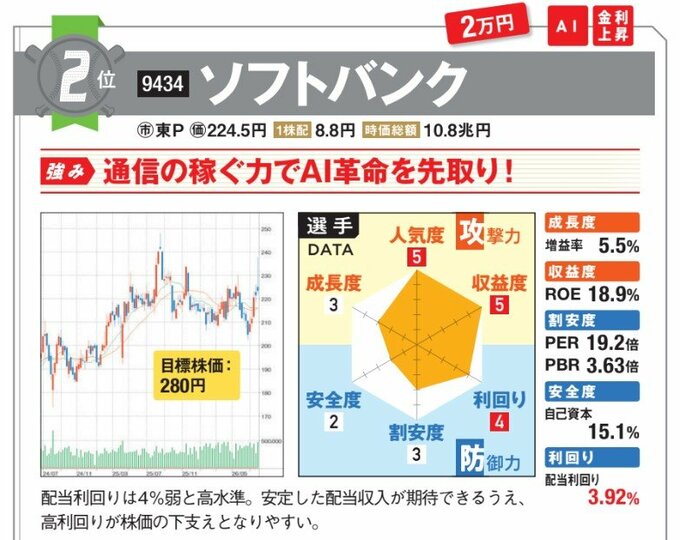ソフトバンクの強みは通信の稼ぐ力でAI革命を先取り！
