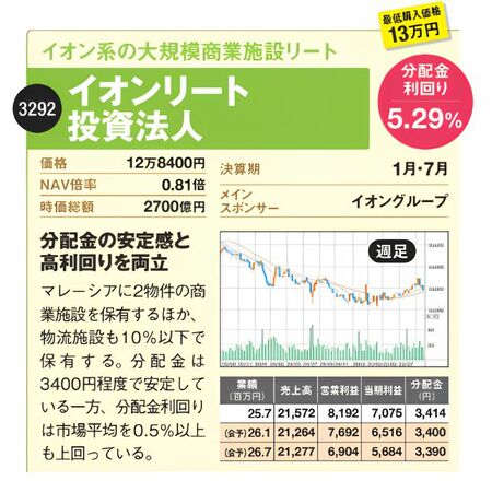 イオン系の大規模商業施設を中心に保有するイオンリート投資法人（3292）の紹介。価格12万8400円、分配金利回り5.29％、時価総額2700億円。安定した分配金と高利回りが特徴で、週足の価格推移グラフと業績表を掲載。