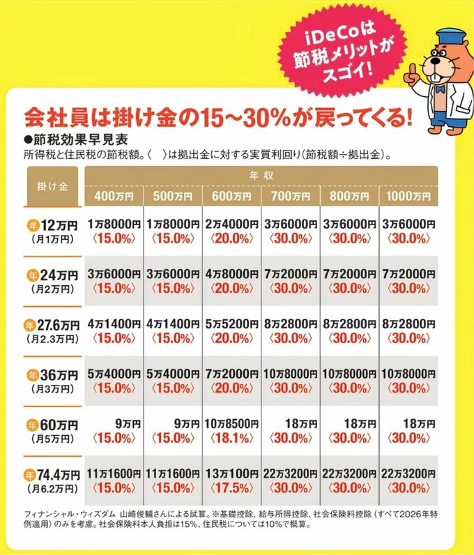 iDeCoの節税効果を示す表。会社員の場合、年収や掛け金額に応じて、掛け金の約15～30％に相当する所得税・住民税の節税が見込めることを示している。