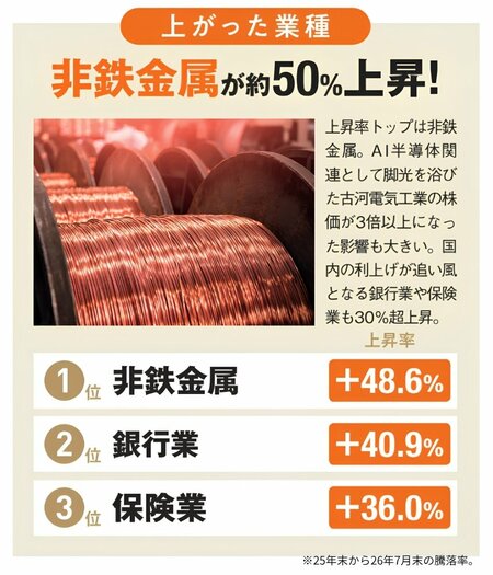 2025年末から2026年7月末までの業種別騰落率を示す図。銅線の写真とともに、上昇率1位は非鉄金属で48.6%、2位は銀行業で40.9%、3位は保険業で36.0%と紹介。AI・半導体需要や国内金利上昇が追い風になったと説明している。