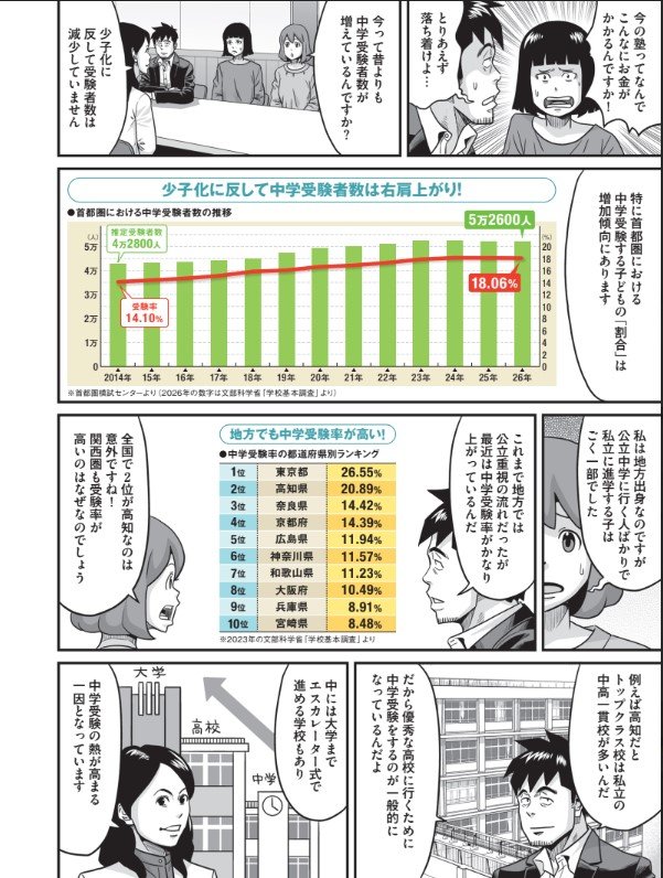 少子化にもかかわらず、中学受験者数は右肩上がり。地方でも中学受験率は高く、その一因には大学までエスカレーター式で進める学校の存在があった。