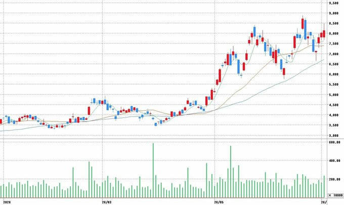 チャート提供：マネックス証券