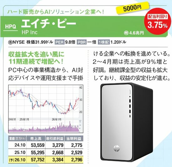 HP Inc（HPQ）の紹介画像。配当利回り3.75%。PC中心の事業からAI対応デバイスや運用支援への転換を進め、売上や継続課金収益が拡大。株価チャート、業績表、HP製デスクトップPCの写真を掲載。