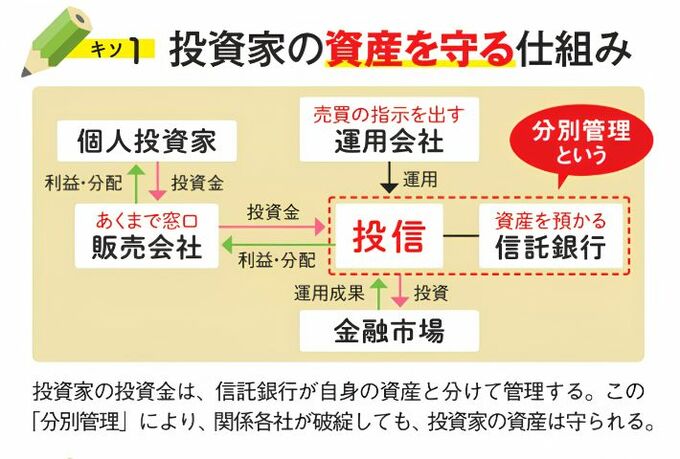 タイトルが「キソ1 投資家の資産を守る仕組み」の図。投資家の投資金は、信託銀行が自身の資産と分けて管理する。この「分別管理」により、関係各社が破綻しても、投資家の資産は守られることを説明している。