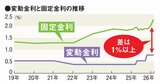 インフレ時代の住宅ローン新常識「固定・変動・繰上げ返済」正解はどれ？