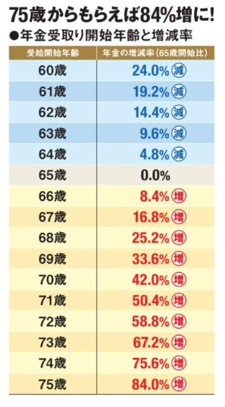 年金受取開始年齢と増減率の図。60歳から75歳までの年金の増減率が示されている。