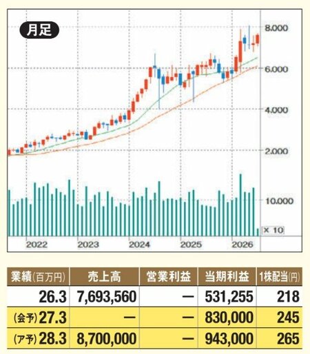 北米やブラジルでの保険引受の好調が続く
