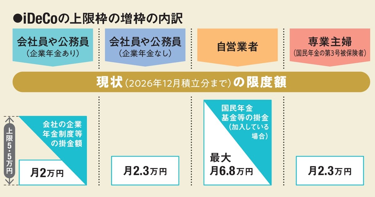 現役世代は4000万円を積立と複利で目指そう！【月3万円から始める老後