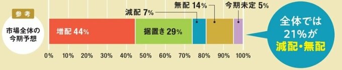 市場全体の今期予想