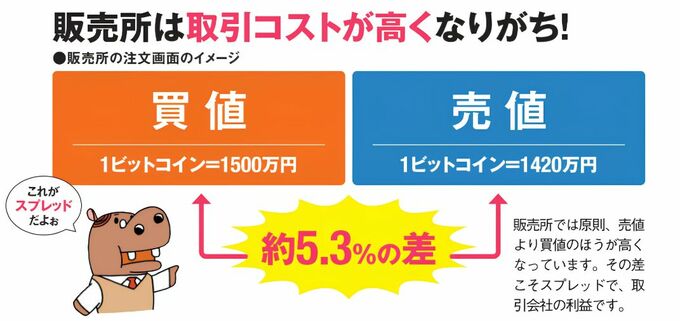 販売所では1ビットコインの買値が1500万円、売値が1420万円となる例。約5.3%の価格差があり、この差がスプレッドとして取引コストになる。