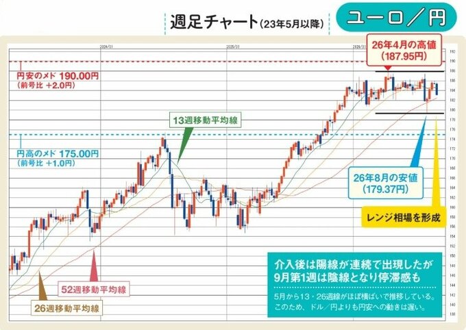 ユーロ円の週足チャート