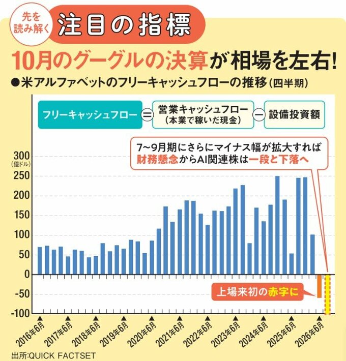 米アルファベットのフリーキャッシュフローの推移(四半期)