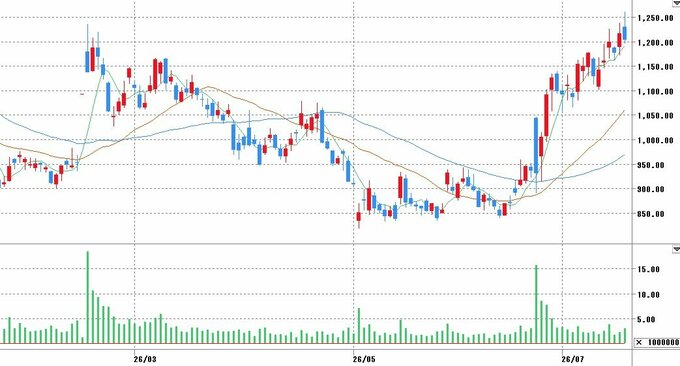 チャート提供：マネックス証券