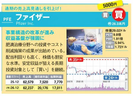 ファイザー（PFE）の紹介画像。事業構造改革や肥満治療分野への投資、コスト削減で収益基盤が強化。配当利回りは5.94%で、安定収益が狙える長期投資対象として「買い」を継続。株価チャート、業績表、研究現場の写真を掲載。