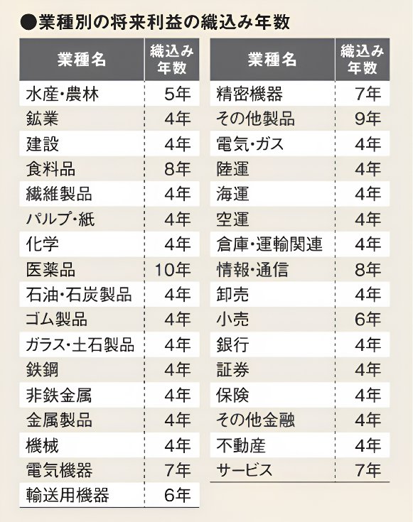 理論株価の計算に用いる業種別の将来利益織り込み年数をまとめた一覧表。医薬品は10年、化学・建設・銀行などは4年、電気機器と精密機器は7年、食品は8年、小売は6年など、業種ごとの設定年数を掲載。