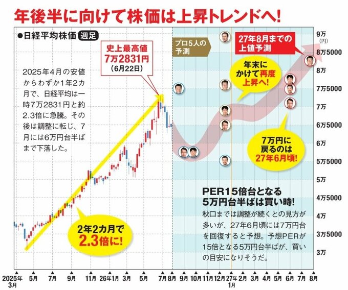 PER15倍台となる5万円台半ばは買い時！