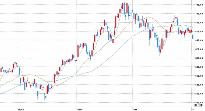 日経平均株価チャート