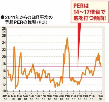 2011年からの日経平均の予想PERの推移（月足）