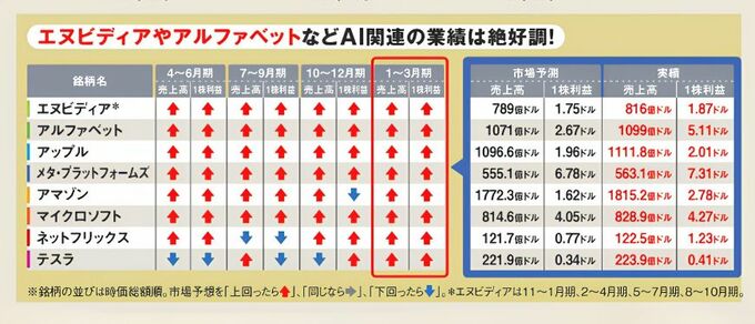 GAFAM＋αの8社すべてが売上高と1株利益で市場予想を上回ったことを示す業績一覧表