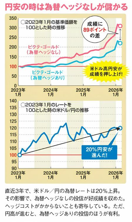 円安の時は為替ヘッジなしが儲かることを示す2つの図。1つめは2023年1月の基準価額を100とした時の推移、2つめは2023年1月のレートを100とした時の米ドル/円の推移。