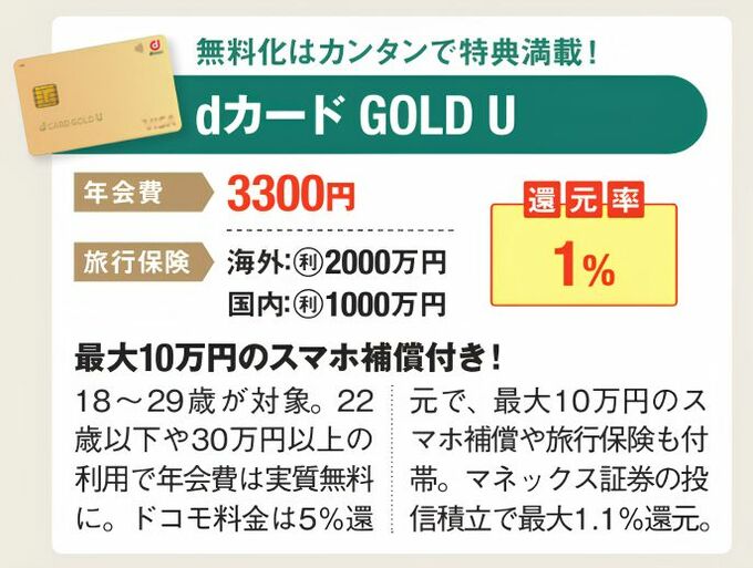 dカード GOLD Uの詳細説明の図。カードの写真も掲載。年会費や基本還元率、旅行保険の限度額が載っている。
