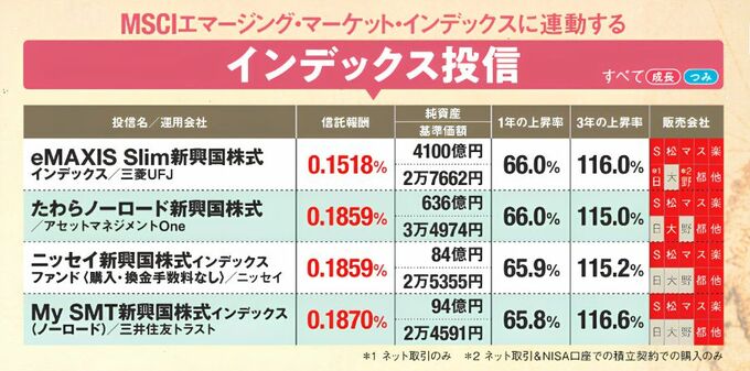 MSCIエマージング・マーケット・インデックスに連動する新興国株式インデックス投信4本を比較。信託報酬はeMAXIS Slimが0.1518%で最も低く、ほかの3本も0.19%未満。