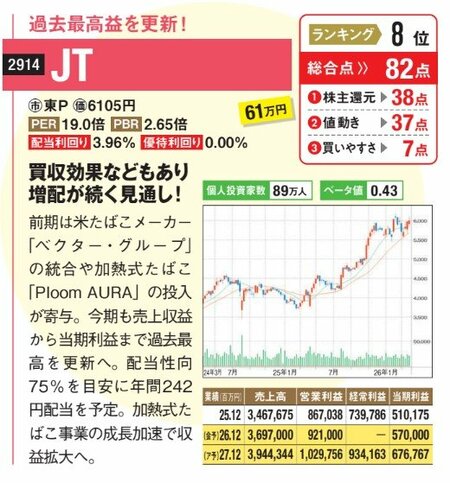 過去最高益を更新！